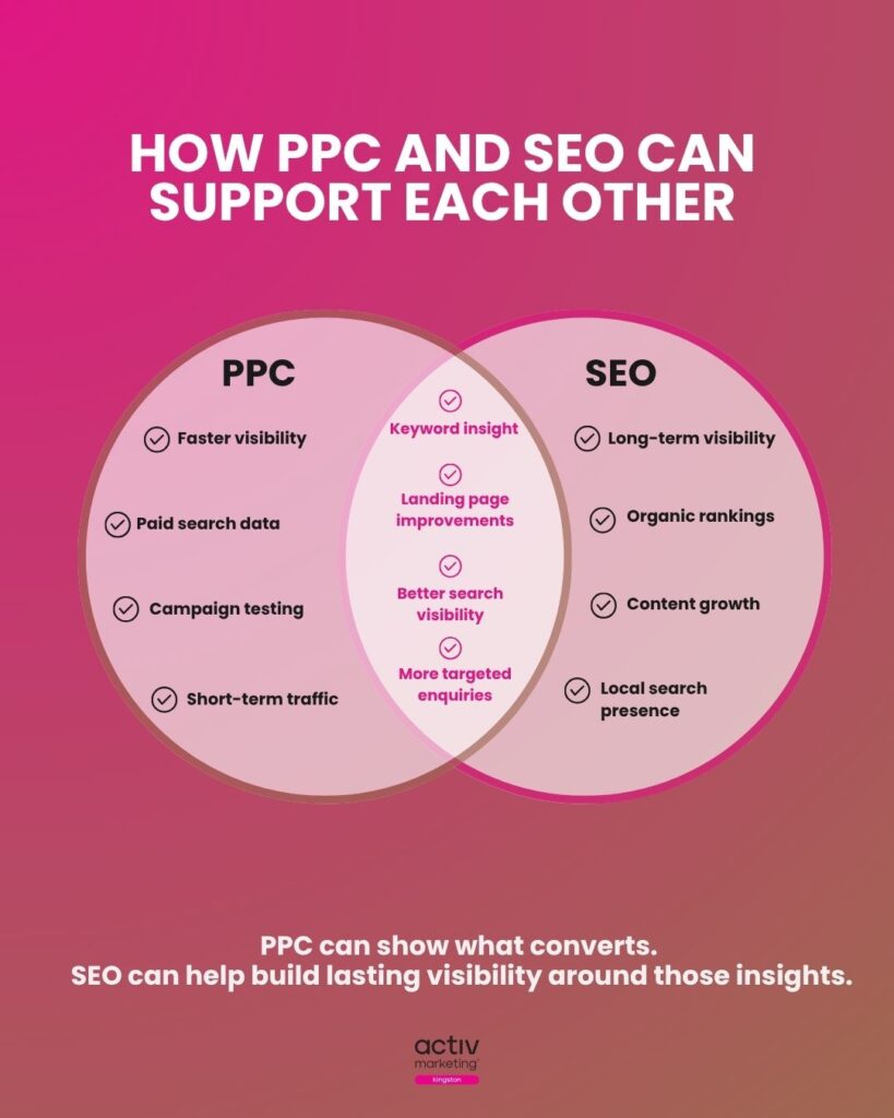 Venn diagram showing how PPC and SEO can work together for small business marketing