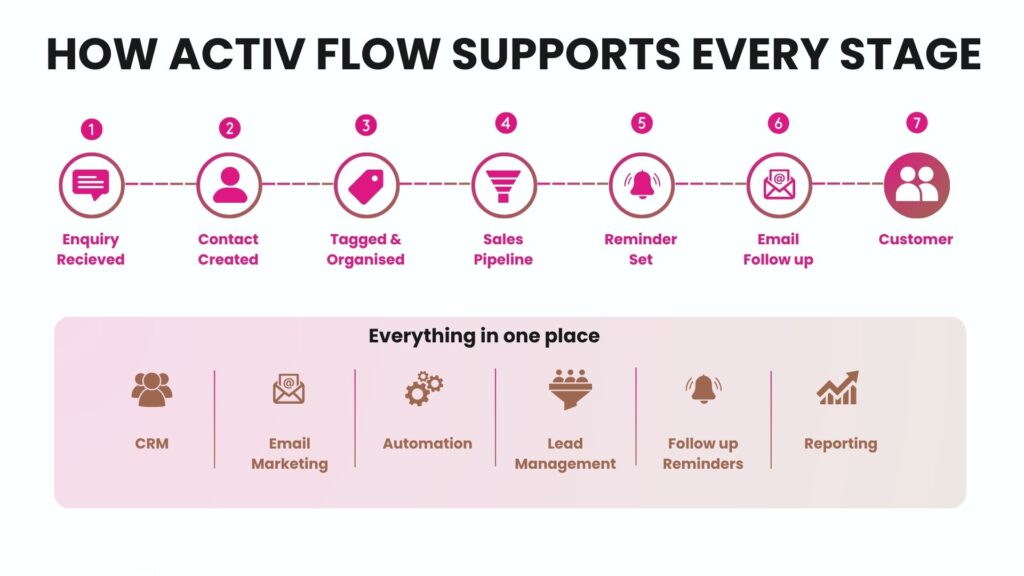 How activ flow supports every stage