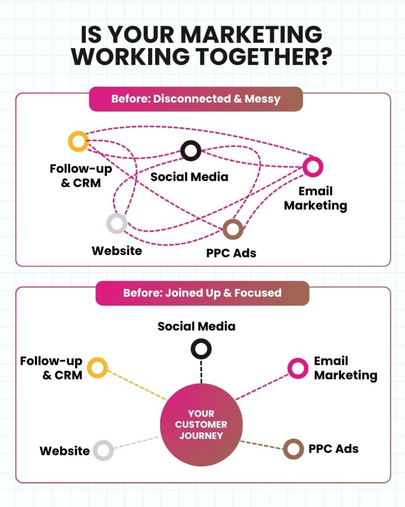 Before and after infographic showing disconnected marketing becoming joined-up marketing.