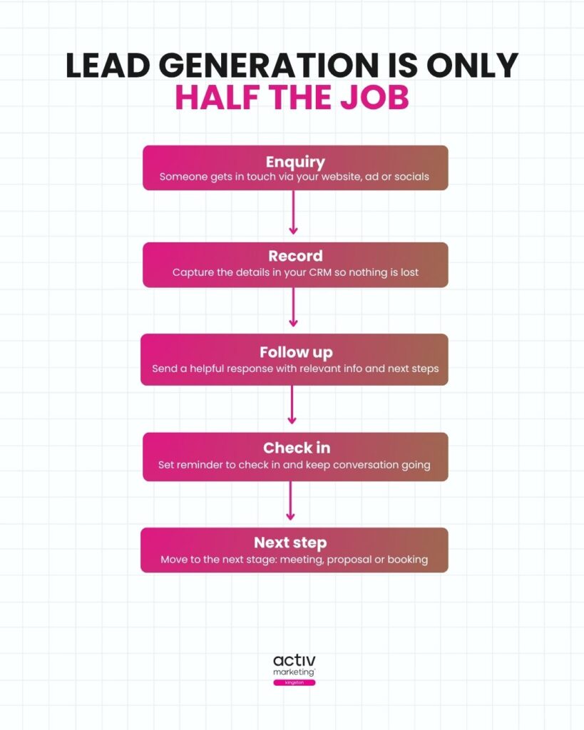 Infographic showing how small businesses can improve enquiry follow-up with a clearer process.