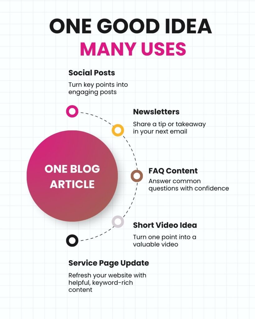 Infographic showing how one piece of content can be reused across marketing channels.