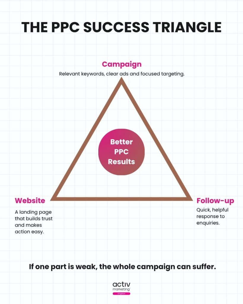 PPC success triangle showing campaign setup, website quality and lead follow-up