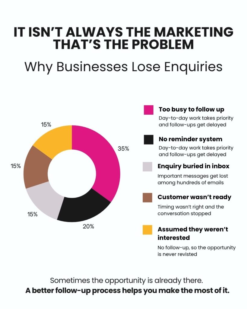 Marketing itsn't always the problem Instagram post