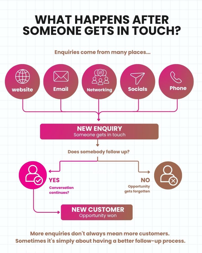 What Happens After Someone Gets in Touch Instagram post(1)