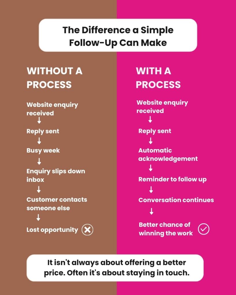 The Difference a Follow Up Can Make