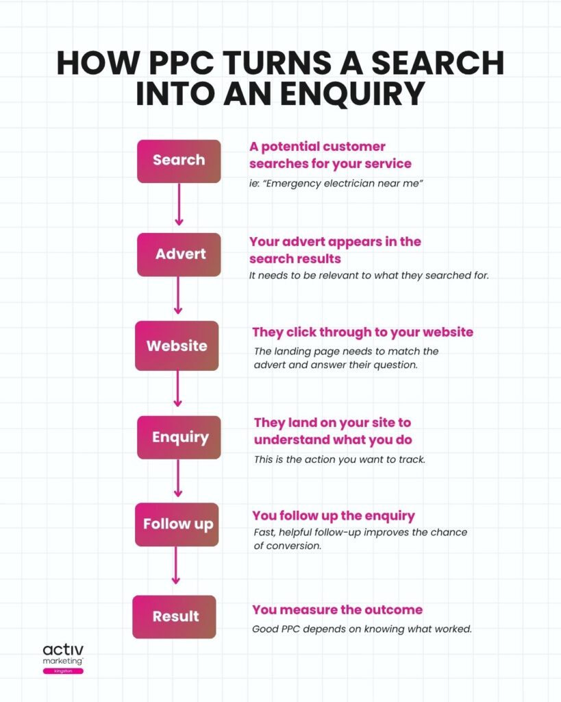 PPC advertising journey from Google search to website enquiry.