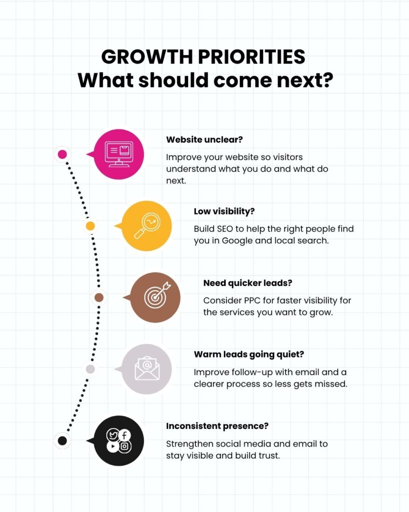 Infographic showing how small businesses can choose the right marketing strategy for growth.